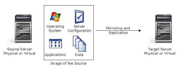 Replication keeps the target up-to-date with data changes on the source.